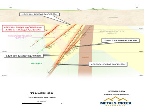 Metals Creek Returns 1.52% Cu and 8.48 g/t Ag over 28.8m at the Tillex Copper Project
