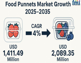 Food Punnets Market Set to Surpass USD 2,089.35 Million by 2035 Amid Rising Demand for Sustainable Packaging | FMI