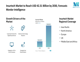 Insurtech Market to Reach USD 42.31 Billion by 2030, Forecasts Mordor Intelligence