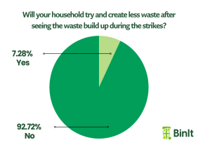 BINIT BAGS REVEALS POLL RESULTS: 93% OF BIRMINGHAM RESIDENTS UNWAVERING IN WASTE PRODUCTION DESPITE BIN STRIKES