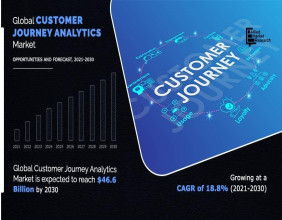 Customer Journey Analytics Market Growing 18.8% CAGR | Reach USD 46.68 Billion by 2030