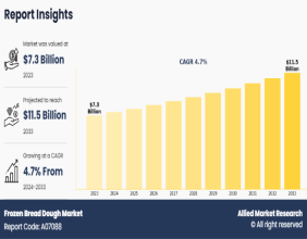 Frozen Bread Dough Market Trends, Industry Size and Forecast, 2033 | Cerelia, Aokun Food, NamChow, Rhodes