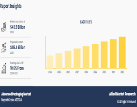Advanced Packaging Market to rise up to the USD 119.4 billion by 2032 and to grow at a CAGR of 10.6%