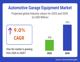 Automotive Garage Equipment Market to Hit USD 75.3 Billion by 2035 Amid Rising Tech and EV Service Demand