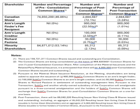 0755461 B.C. LTD. PROVIDES CORRECTIVE DISCLOSURE IN CONNECTION WITH SHAREHOLDERS AGSM AND APPOINTS ROBERT LONGO AS COO