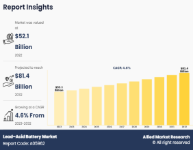 Lead-Acid Battery Market to Hit $81.4 Billion by 2032 Driven by Sustainability & Automotive Growth