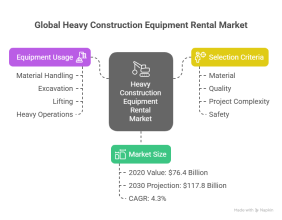Heavy Construction Equipment Rental Market to Hit $117.8 Billion by 2030, Growing at 4.3% CAGR from 2021