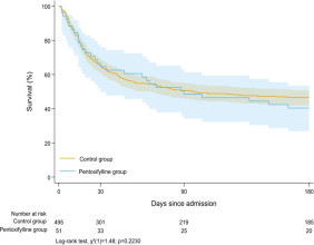 Pentoxifylline Fails to Improve Survival in Alcohol-Associated Hepatitis with Kidney Injury