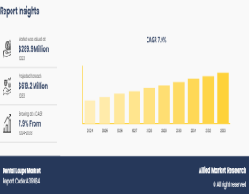 Dental Loupe Market Soars Towards $619 Million by 2033, Driven by Precision Dentistry and Rising Healthcare Investments