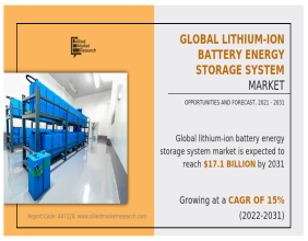 Lithium-Ion Battery Energy Storage System Market Projected to Surge to $17.1 Billion by 2031 (15% CAGR)