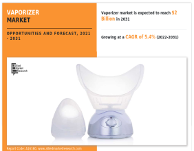 Vaporizer Market Predicted to Reach $2 Billion by 2031, Grow at a CAGR of 5.4% From 2022 to 2031