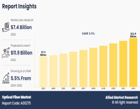 Optical Fiber Market Forecast 2032: Reaching USD 11.9 billion with a 5.5% CAGR