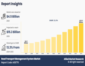 Road Transport Management System Market Valued at $4.5B in 2023, Projected to Reach $15.3B by 2033 at 13.3% CAGR