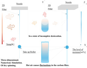 Theoretical Framework for Three-Dimensional Simulation of Dry Spinning in Carbon Fiber Production for Hydrogen Tanks