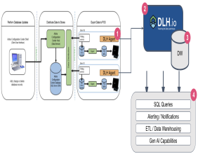 Enterprise Data Integration Platform DLH.io Introduces Agents for NCR Aloha POS Customers to Enable Data + AI