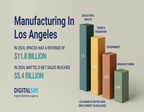 Digital Silk Explores Web Design Priorities Among Industrial and Manufacturing Companies in Los Angeles