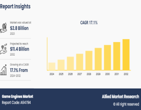 Game Engines Market Predicted to Grow at a CAGR of 17.1% from 2024 - 2032, Report
