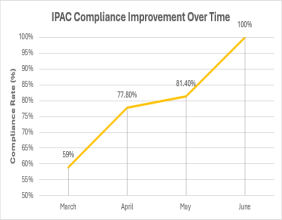 Copernicus Lodge Vaults from 59% to 100% IPAC Compliance in Three Months With Infection Shield Guidance