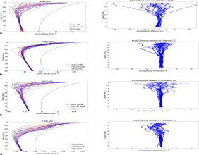 Global ocean analysis could replace costly in-situ sound speed profiles in seafloor positioning, study finds