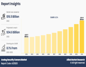 Analog Security Camera Market Forecast 2032: Reaching USD 34.6 billion with a 8.1% CAGR