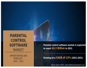 Parental Control Software Market Growing at 13% CAGR | Reach USD 4.3 billion by 2031 Globally
