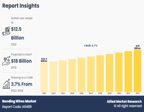 Bonding Wires Market to Surpass $18 Billion by 2032, Driven by Semiconductor and Automotive Demand