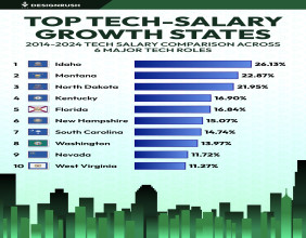 New DesignRush Report: Idaho Sees 26% Tech Salary Spike, Ranks #1 Nationwide