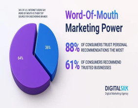 Digital Silk Shares Latest Insights on How Word-of-Mouth Marketing May Influence Consumer Behavior in 2025