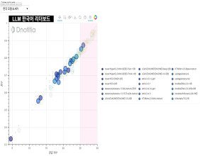 Dnotitia Unveils ‘DNA 2.0’: A Korean-Language Foundation Model Built for Agentic AI
