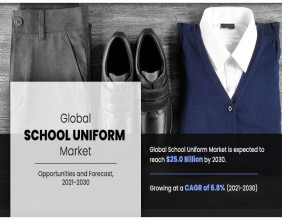 School Uniform Market is likely to grow at a CAGR of 6.8% through 2030, reaching US$ 25.0 billion