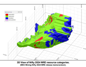 Cyprium Metals (ASX: CYM) Announces Significant Upgrade to 1MT Contained Copper at Nifty