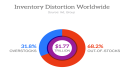 Global Retail Losses Reach $1.77 Trillion: Industry Battles Inventory Distortion Despite $172 billion in Improvements