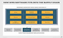 Warehouse Management Software Market Opportunities 2023-2030 | SAP, Oracle, JDA Software Group
