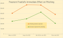 Interisle study reveals that phishing attacks have tripled since May 2020, situation worsening each year