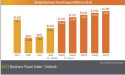 Global Business Travel Industry Forecast is for Accelerated Rebound, Spending to Reach $1.8 Trillion by 2027