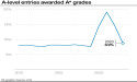  Key statistics in this year’s A-level results 