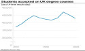  A-level top grades fall but remain above pre-pandemic levels 