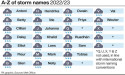 Wind and rain warnings issued as Storm Betty to sweep across island of Ireland