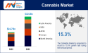 Cannabis Market Size to Expand 15.3% CAGR from 2023 to 2032, Says Market Value Insights