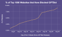 15% of The Top 100 Websites Have Already Blocked GPTBot, New Study by Originality.AI Finds