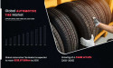 Automotive Tire Market Size to Reach $218.8 Billion, Globally, by 2030 at 3.8% CAGR: Allied Market Research