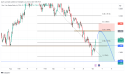 EURNZD bearish outlook: projecting a downturn with bullish NZD and bearish EUR in the near term