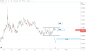 EUR/GBP bearish momentum to resume: 1:2 rr potential
