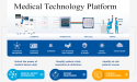 Medical Technology Platform Market Economic Conditions, Acquisitions, Mergers, Developments and Forecast by 2030 | GE