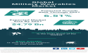 Global Military Wearables Market Is Projected To Grow At A 6.51% Rate Through The Forecast Period