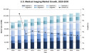  GE Healthcare, Siemens Healthineers, and Philips Lead the US Medical Imaging Device Market to Reach $10.9B by 2030 