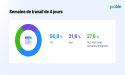 78 % des Français sont favorables à la transition vers une semaine de travail de quatre jours - Enquête Jooble