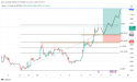 BTC/USD analysis: potential buy entry around 29,328 support level