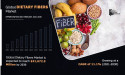 Dietary Fibers Market Share Growing At a 11.1% CAGR to Hit $21,672.9 million by 2030; Allied Market Research