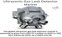  Global Ultrasonic Gas Leak Detector Market Resonates Towards USD 45.2 million by 2031, at a CAGR of 8.3% - New TMR Study 